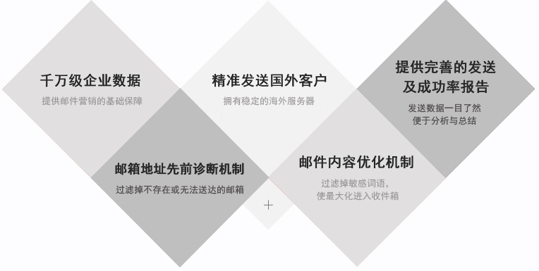 電子郵件融入到社交媒體之中，可以獲取更好的營銷效果。事實上，65％的B2B營銷者已經集成了電子郵件和社交媒體的整合，其行業(yè)水平提高了51％